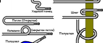 Базовые названия вязания узлов