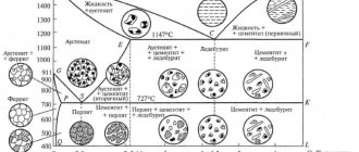 Цементит структурная составляющая железоуглеродистых сплавов