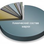 Chemical composition diagram of X12M steel