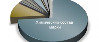 Диаграмма химического состава стали Х12М