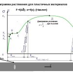 Диаграмма растяжения пластичных материалов