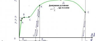 Tensile diagram of plastic materials