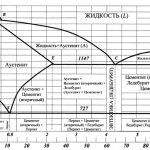 Диаграмма состояния сплавов системы железо–углерод