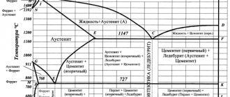 Диаграмма состояния сплавов системы железо–углерод