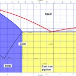 State diagram of iron-carbon alloys, steel region marked in blue