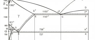 iron carbon phase diagram