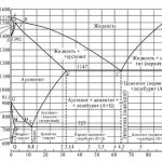 iron carbon diagram