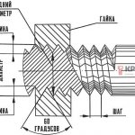 Inch thread, section sizes