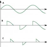 Signal shape at the output of the power regulator: A – 100%, B – 50%, C – 25%