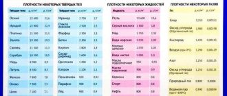 Formula of mass through density and volume - examples of calculations