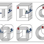 Formula for calculating a transformer by core