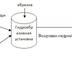 гидроабразивная очистка