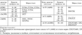 GOST 5781-82 Table5