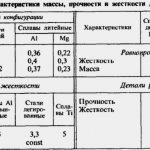 Characteristics of mass, rigidity and strength of parts