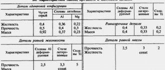 Characteristics of mass, rigidity and strength of parts