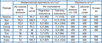 характеристики разных пород дерева. Таблица