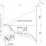 Variation and deviation of stroke