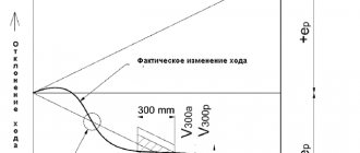 Изменение и отклонение хода