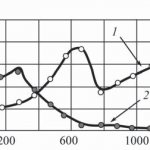 Changes in the mechanical properties of low-carbon steel when heated