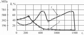 Changes in the mechanical properties of low-carbon steel when heated