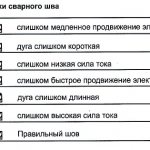 Как класть сварочный шов, чтобы он был надежным и прочным: техника, этапы и нюансы