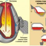 Кислородно-конверторный способ