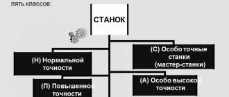 Classification of metal-cutting machines by accuracy class