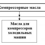 классы компрессорных масел