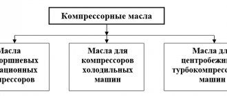 классы компрессорных масел