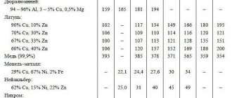 Thermal conductivity coefficients of metals and alloys - table