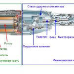 Конструкция перфоратора