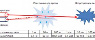 Лазерный дальномер своими руками схема