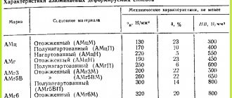 Маркировка алюминия и алюминиевых сплавов используемых в авиастроении