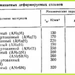 Маркировка алюминия и алюминиевых сплавов используемых в авиастроении