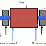 Intersupport rotor - A two-support rotor, a significant part of the mass of which is located between the supports.