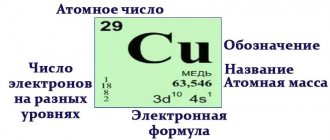 designations in the periodic table