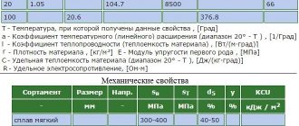 Main characteristics of L59-1 brass