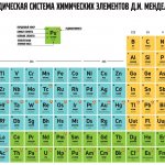 Periodic table of chemical elements D.I. Mendeleev 