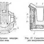 Плавильные печи для металла