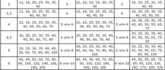 Selecting a drill and self-tapping screw for a dowel