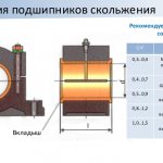 Подшипники скольжения | 33