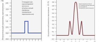 Refractive index of optical fiber