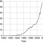 Aluminum production in millions of tons