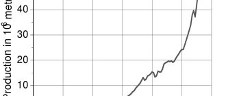 Производство алюминия в миллионах тонн