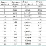 Проводим расчет метража в тонне арматуры