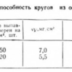 Работоспособность кругов