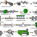 Scheme of the main stages of production of longitudinally welded pipes