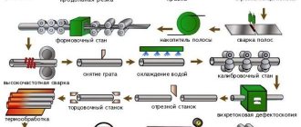 Scheme of the main stages of production of longitudinally welded pipes