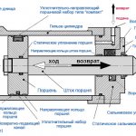 Diagram of a piston hydraulic cylinder