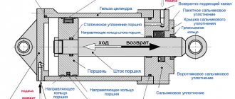 Схема поршневого гидроцилиндра